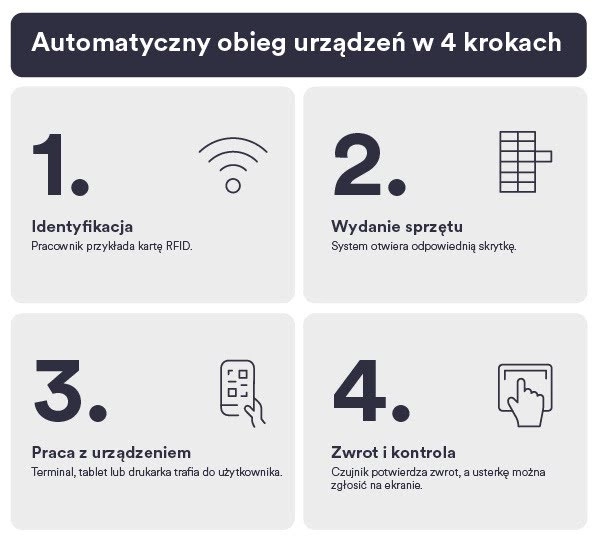Automatyczny obieg urządzeń w 4 krokach