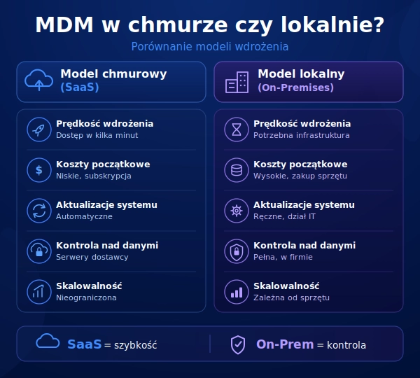 MDM w chmurze czy lokalnie?