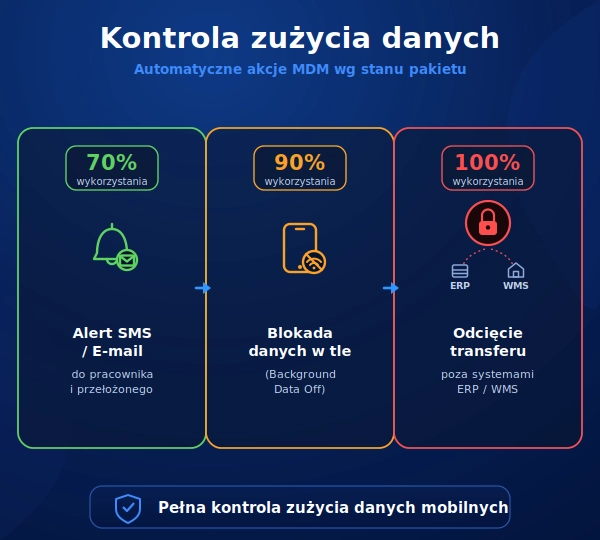 MDM - kontrola zużycia danych