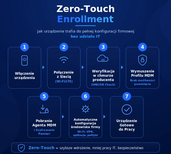 Zero Touch Enrollment - jak urządzenie automatycznie trafia do pełnej konfiguracji firmowej bez udziału IT