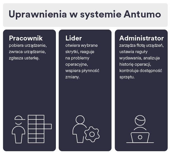 Uprawnienia w systemie Antumo