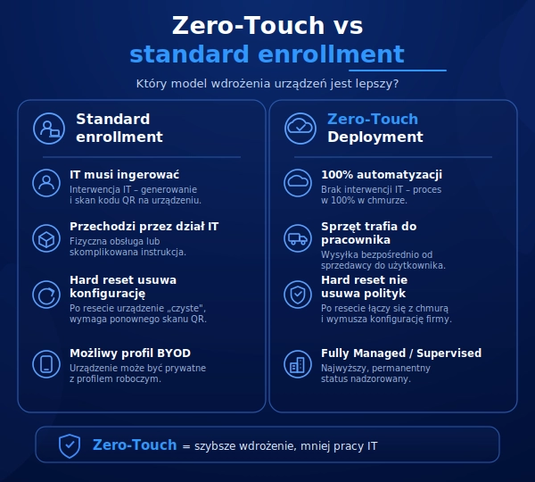 Zero Touch vs standard enrollment - który model wdrożenia urządzeń jest lepszy?